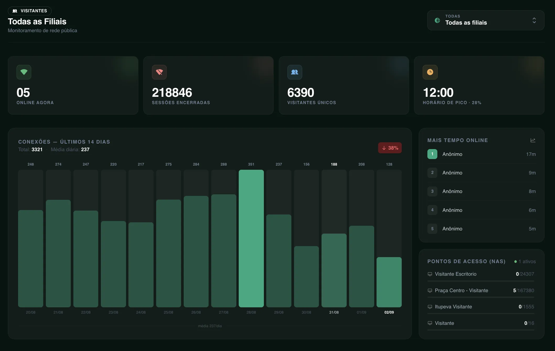 Dashboard do Wi-Fácil monitorando visitantes e conexões de todas as filiais